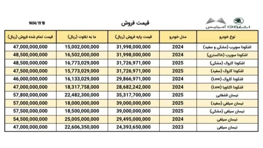 قیمت جدید نیسان و اشکودا اعلام شد | اختلاف قابل توجه قیمت پایه و نهایی + جدول قیمت جدید نیسان و اشکودا اعلام شد | اختلاف قابل توجه قیمت پایه و نهایی + جدول