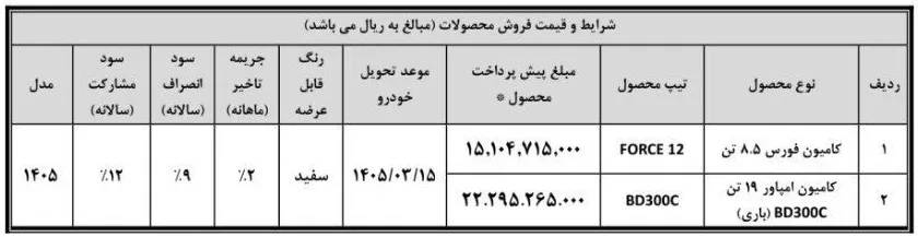 پیشفروش محدود بهمن دیزل؛ فورس ۸.۵ تن و امپاور BD300 مدل ۱۴۰۵ با سود ۱۲٪ | بهمن ۱۴۰۴ پیشفروش محدود بهمن دیزل؛ فورس ۸.۵ تن و امپاور BD300 مدل ۱۴۰۵ با سود ۱۲٪ | بهمن ۱۴۰۴
