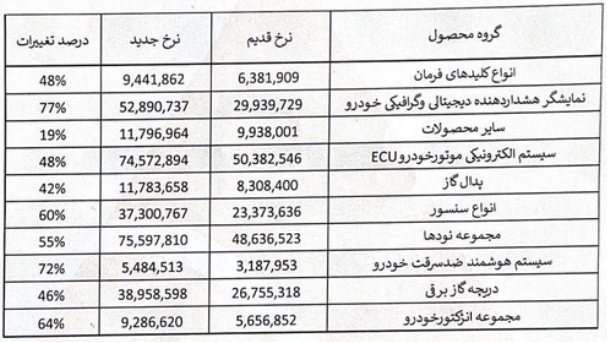 افزایش قیمت قطعات الکترونیکی خودرو؛ جهش قیمت ECU، سنسورها و نمایشگرها افزایش قیمت قطعات الکترونیکی خودرو؛ جهش قیمت ECU، سنسورها و نمایشگرها