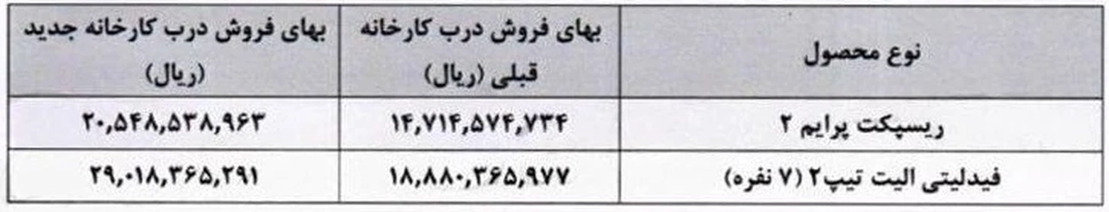 قیمت جدید ریسپکت و فیدلیتی اعلام شد | افزایش سنگین محصولات بهمنموتور در بهمن ۱۴۰۴ قیمت جدید ریسپکت و فیدلیتی اعلام شد | افزایش سنگین محصولات بهمنموتور در بهمن ۱۴۰۴