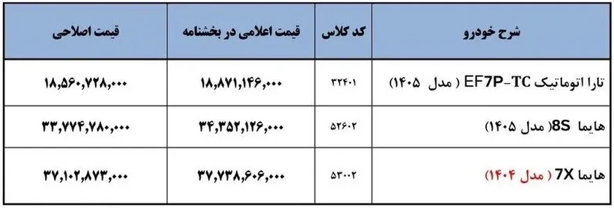 قیمت محصولات ایرانخودرو اصلاح شد | اعلام رسمی نرخ جدید مالیات فروردین ۱۴۰۵ قیمت محصولات ایرانخودرو اصلاح شد | اعلام رسمی نرخ جدید مالیات فروردین ۱۴۰۵